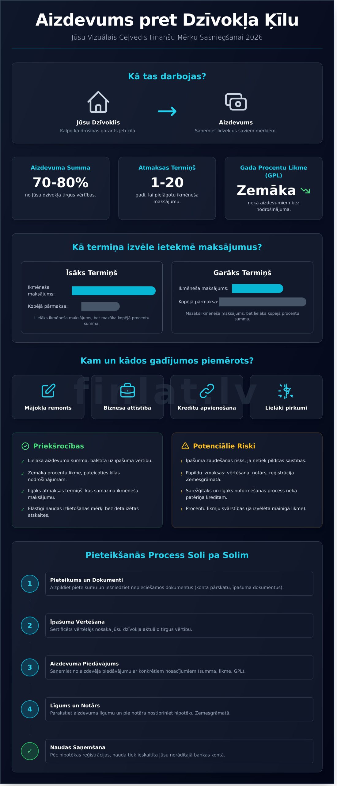 Кредит под залог квартиры: полное руководство на 2026 год - Infographic