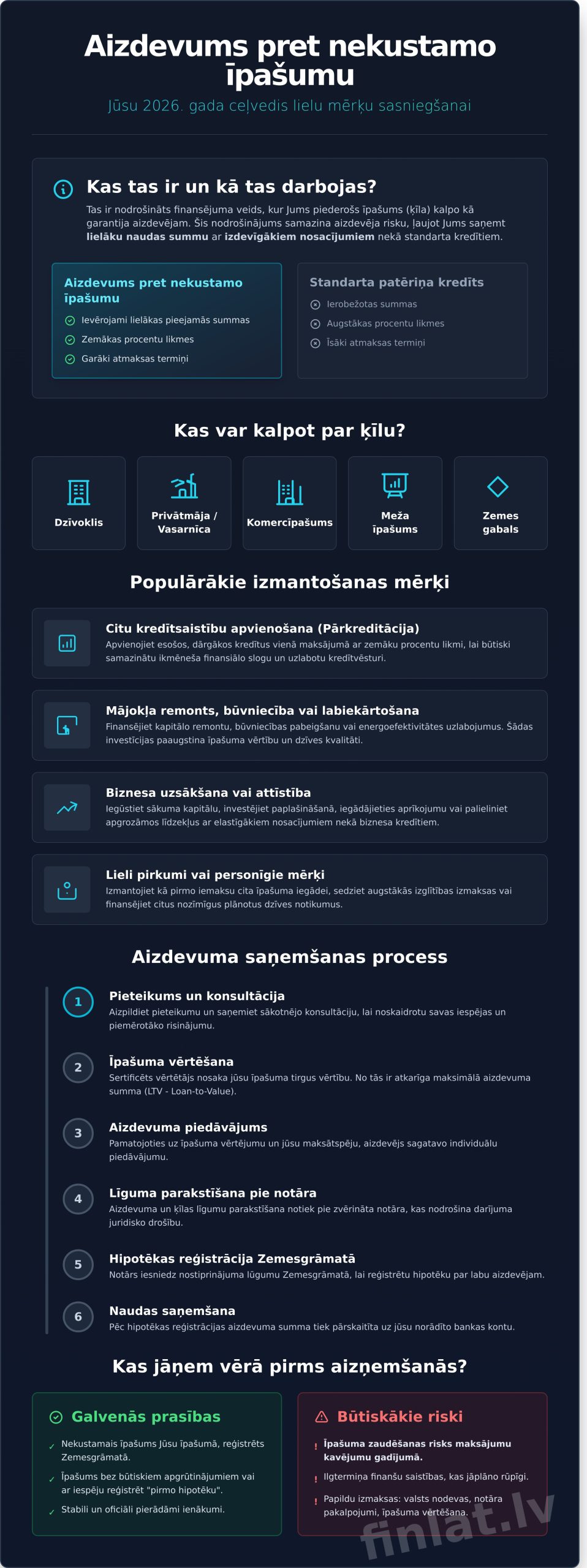 Aizdevums pret nekustamo īpašumu: Pilns ceļvedis 2026. gadā - Infographic