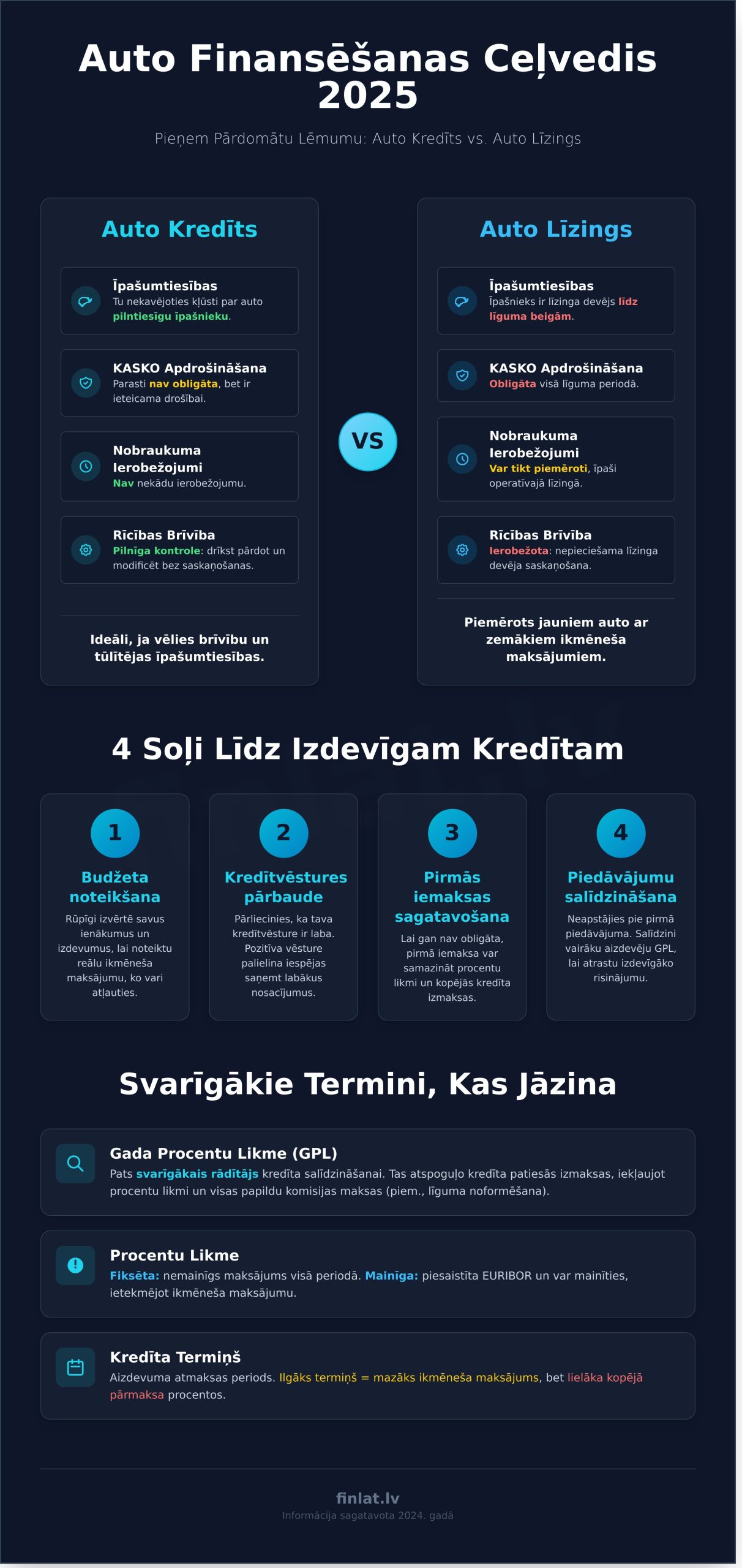 Auto kredīts: Pilns ceļvedis automašīnas iegādei 2026. gadā - Infographic