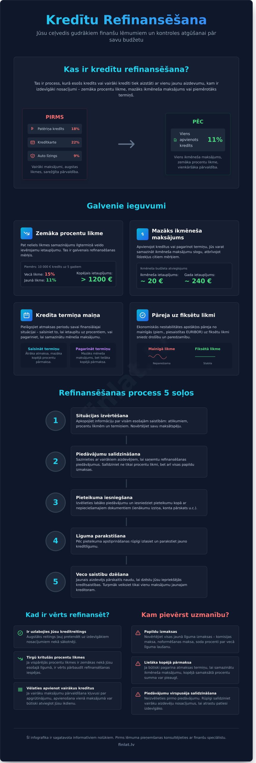 Рефинансирование кредитов: пошаговое руководство - Infographic