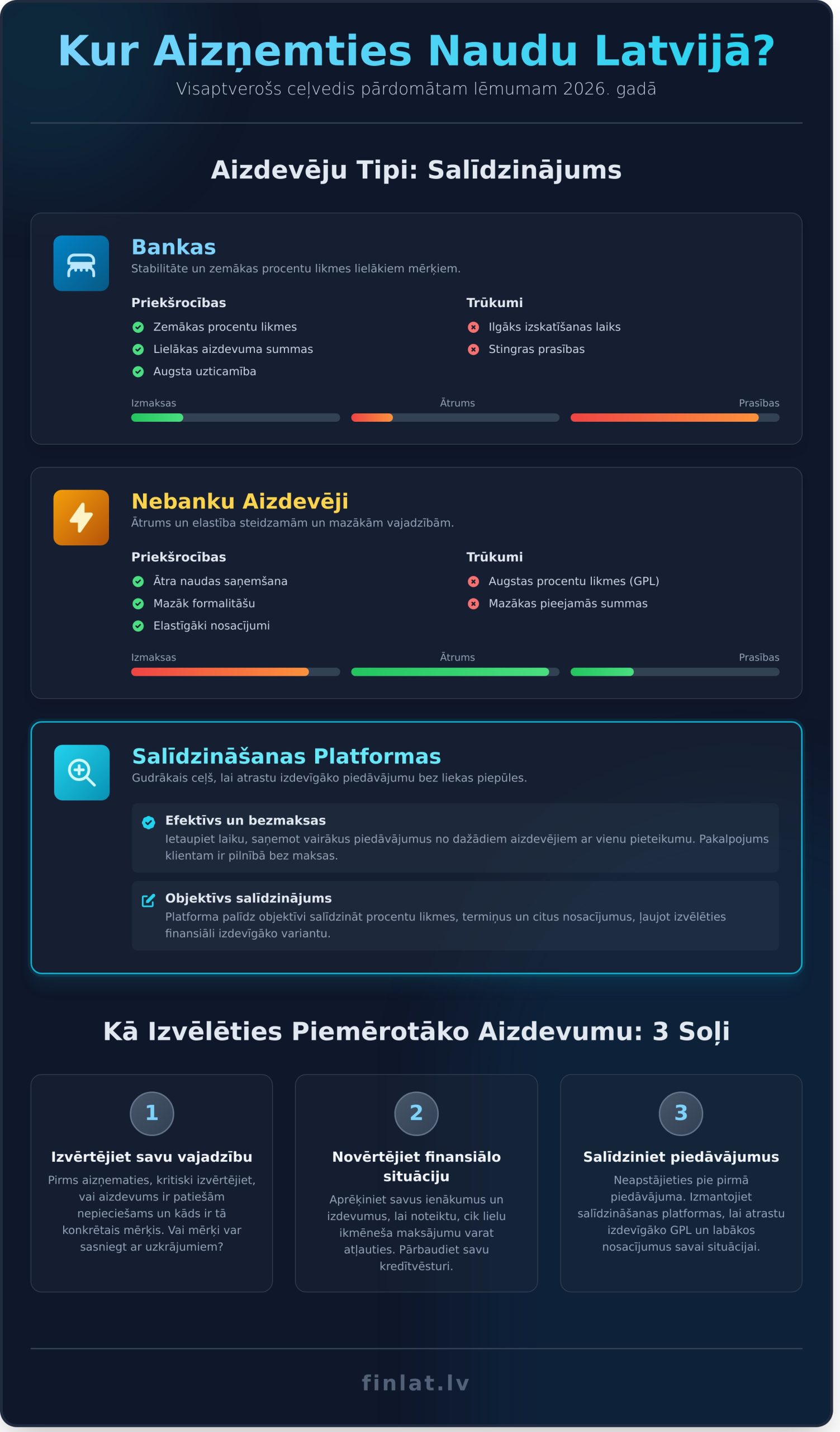 Kur var aizņemties naudu? Pilnvērtīgs ceļvedis 2026. gadā - Infographic