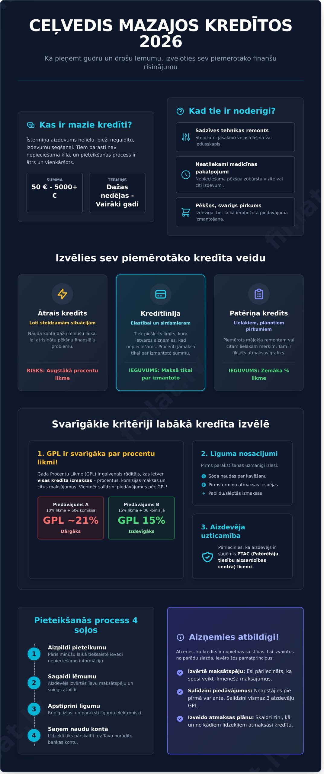 Mazie Kredīti: Pārdomāts Ceļvedis Aizņemšanās Pasaulē 2026. gadā - Infographic