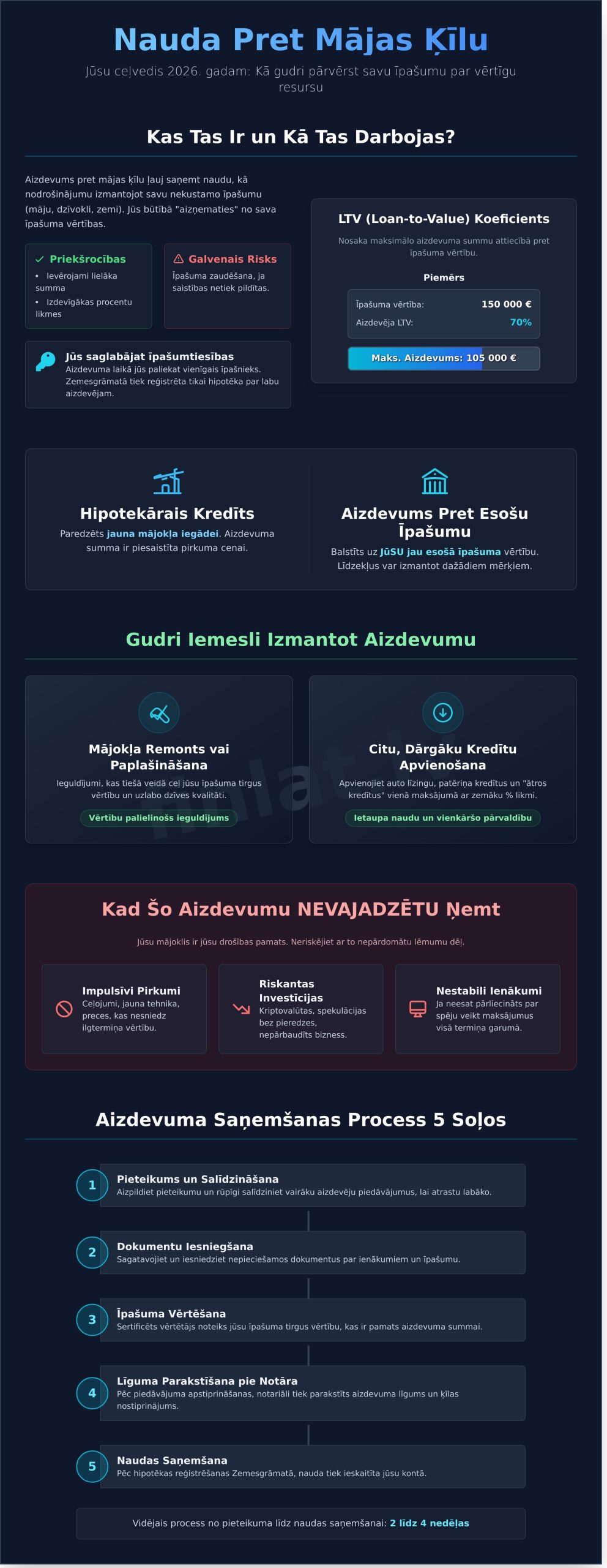 Деньги под залог недвижимости: полное руководство по разумному получению кредита в 2026 году - Infographic