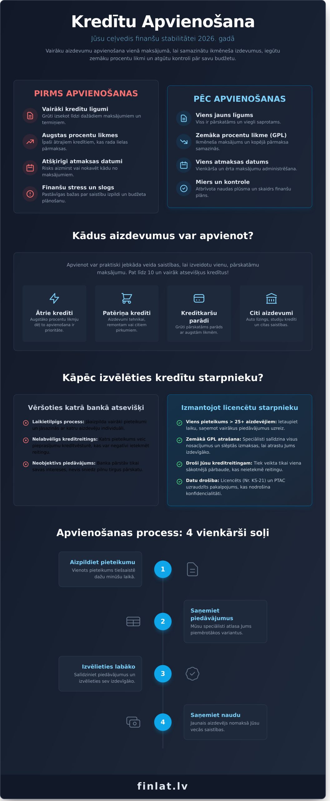 Объединение кредитов в 2026 году: полное руководство по снижению финансовой нагрузки - Infographic