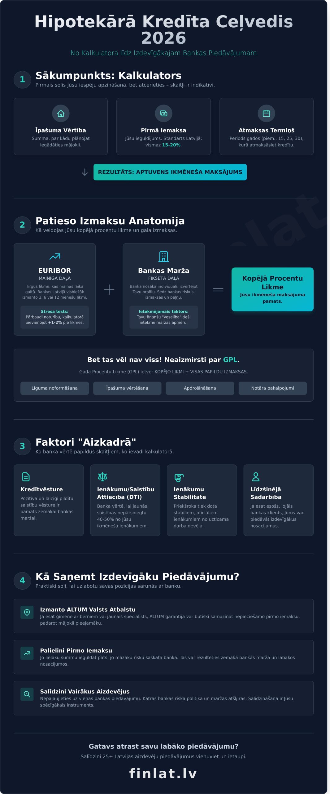 Hipotekārā kredīta kalkulators 2026: Plānojiet mājokļa iegādi gudri - Infographic