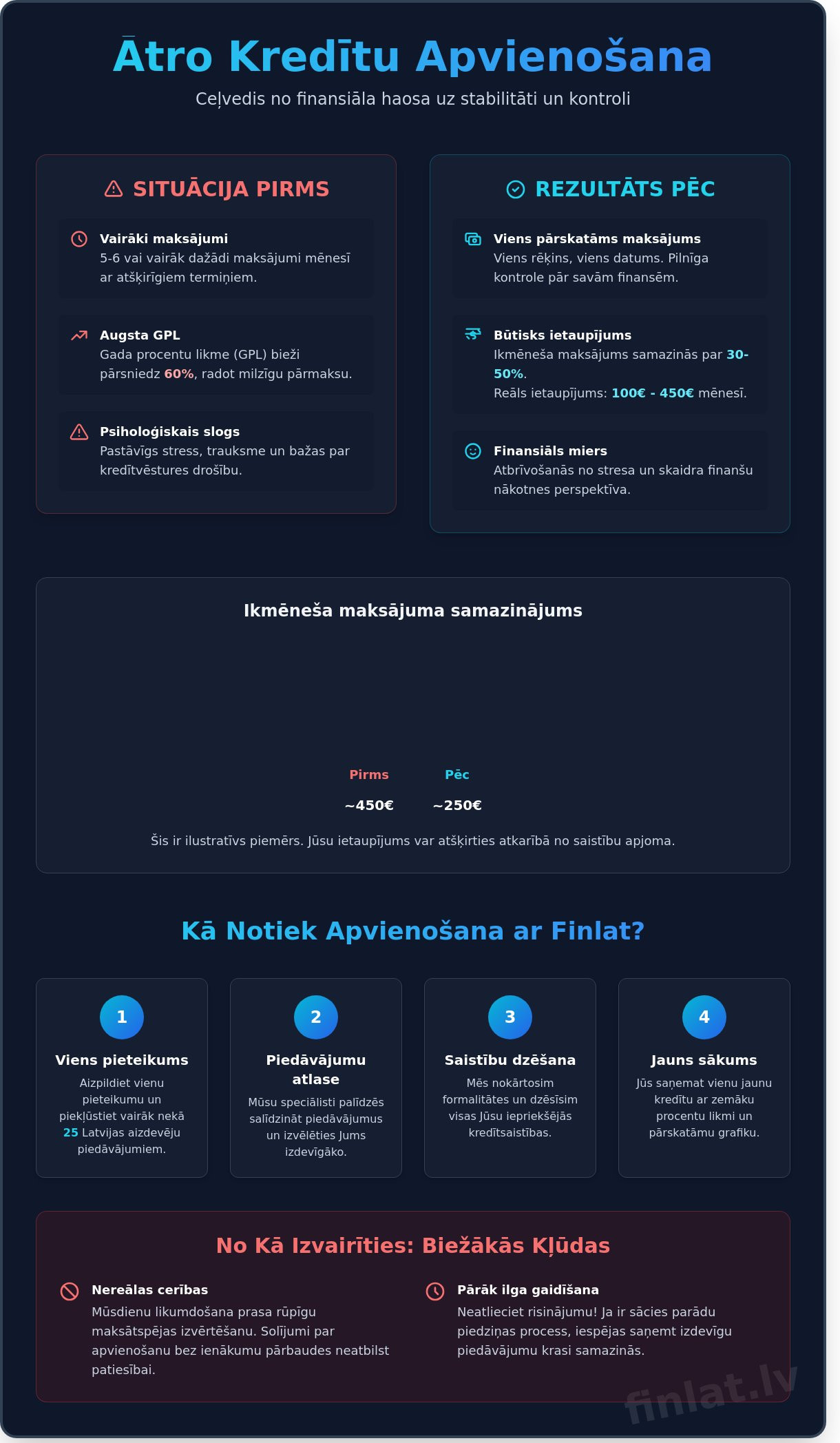 Ātro kredītu apvienošana: Atsauksmes, reālā pieredze un ceļvedis 2026. gadā - Infographic