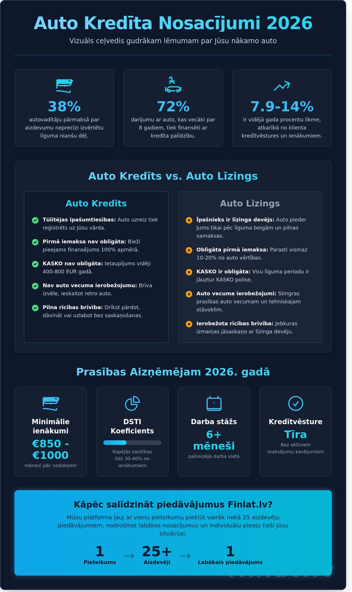 Auto kredīts un tā nosacījumi 2026. gadā: Pilnīgs ceļvedis pircējam - Infographic