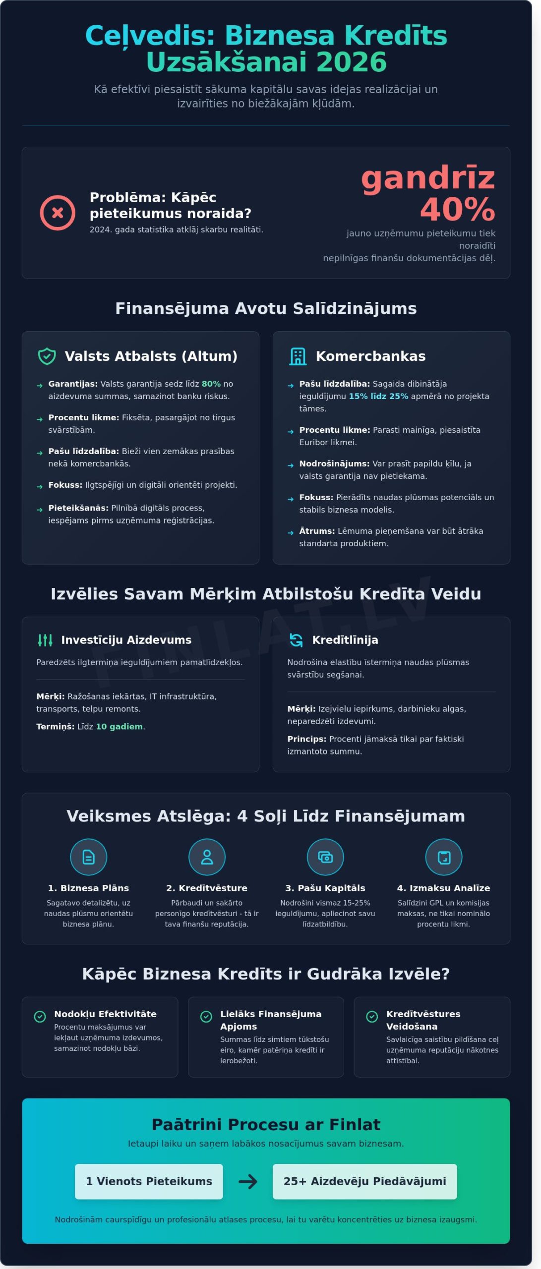 Biznesa kredīts uzsākšanai: Kā saņemt finansējumu 2026. gadā? - Infographic