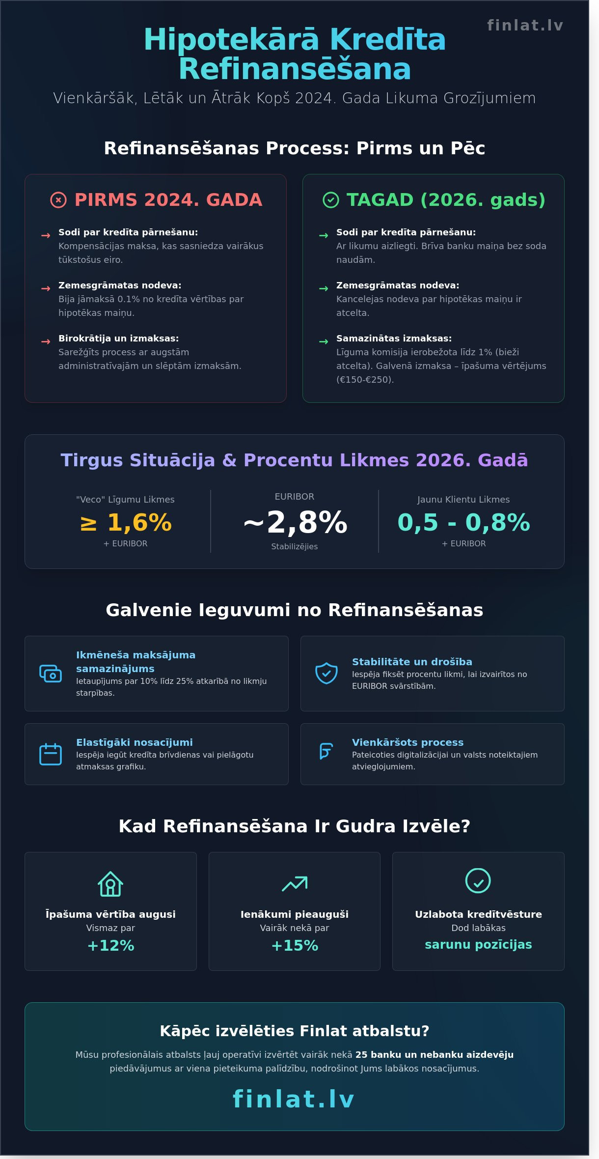 Hipotekārā kredīta refinansēšana: Pilnīgs ceļvedis un salīdzinājums 2026. gadā - Infographic