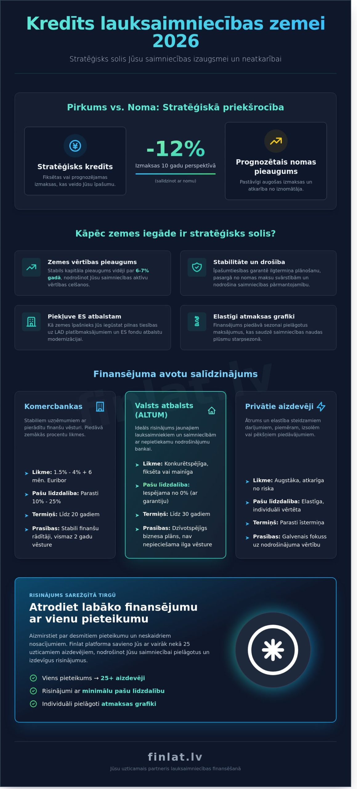 Kredīts lauksaimniecības zemes iegādei: Pilnīgs ceļvedis un finansējuma salīdzinājums 2026. gadā - Infographic