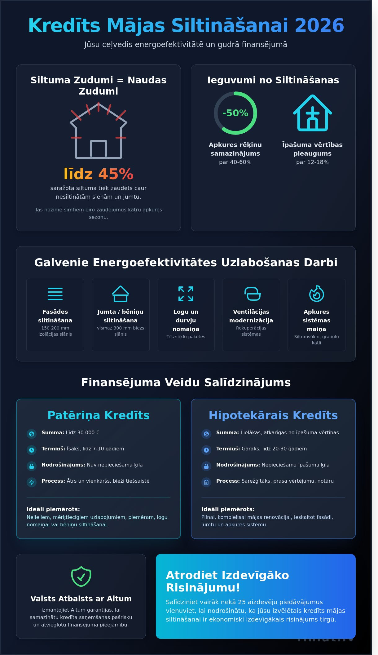 Kredīts mājas siltināšanai 2026. gadā: Pilnīgs ceļvedis energoefektivitātes finansēšanai - Infographic